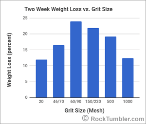 Grit size material loss chart