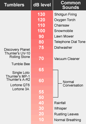 How Much Noise Does a Rock Tumbler Make?